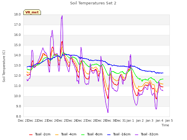 plot of Soil Temperatures Set 2