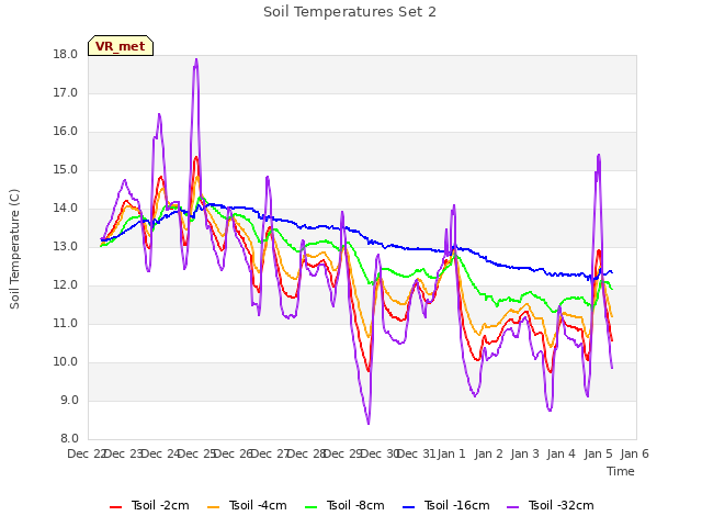 plot of Soil Temperatures Set 2