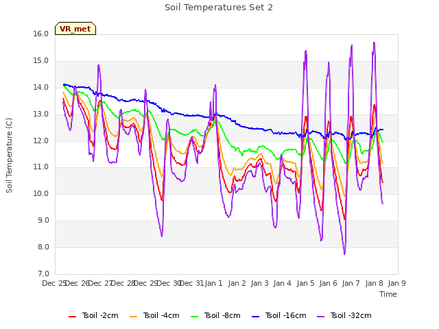 plot of Soil Temperatures Set 2