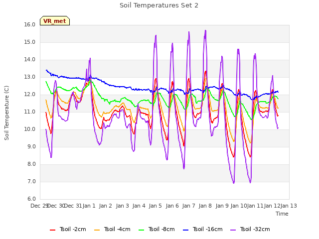 plot of Soil Temperatures Set 2