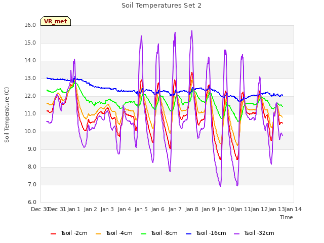 plot of Soil Temperatures Set 2