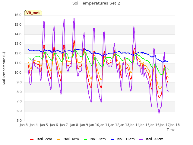 plot of Soil Temperatures Set 2