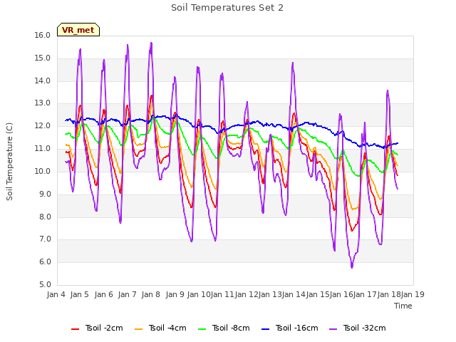 plot of Soil Temperatures Set 2