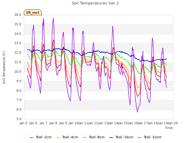 plot of Soil Temperatures Set 2