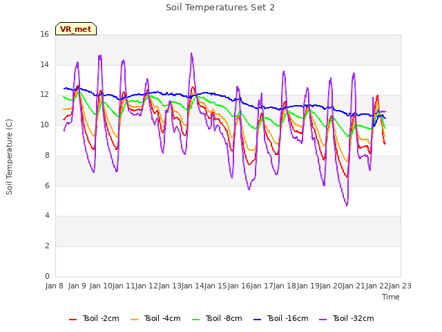 plot of Soil Temperatures Set 2