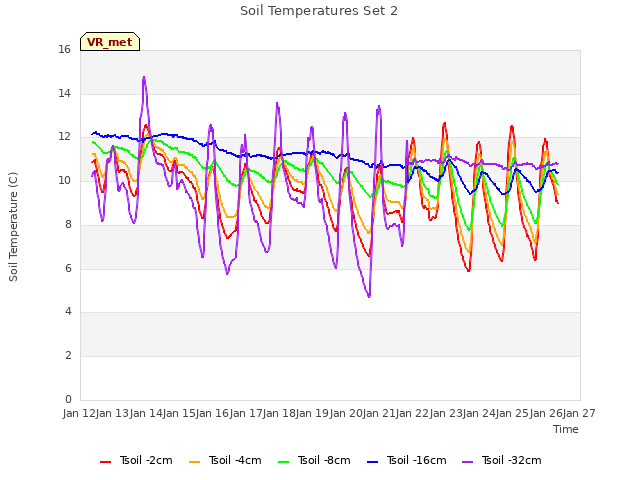 plot of Soil Temperatures Set 2