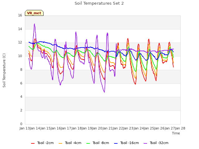 plot of Soil Temperatures Set 2