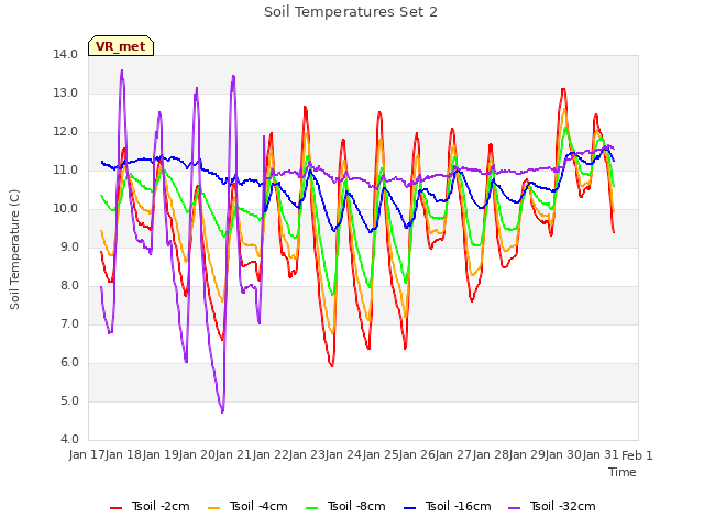 plot of Soil Temperatures Set 2