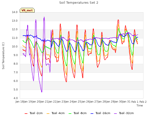 plot of Soil Temperatures Set 2