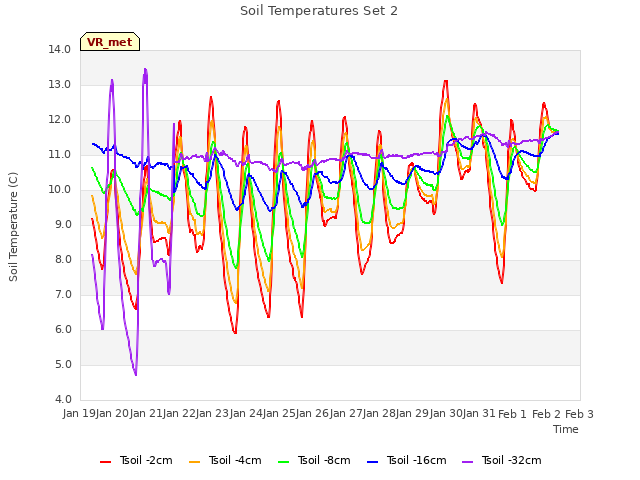 plot of Soil Temperatures Set 2