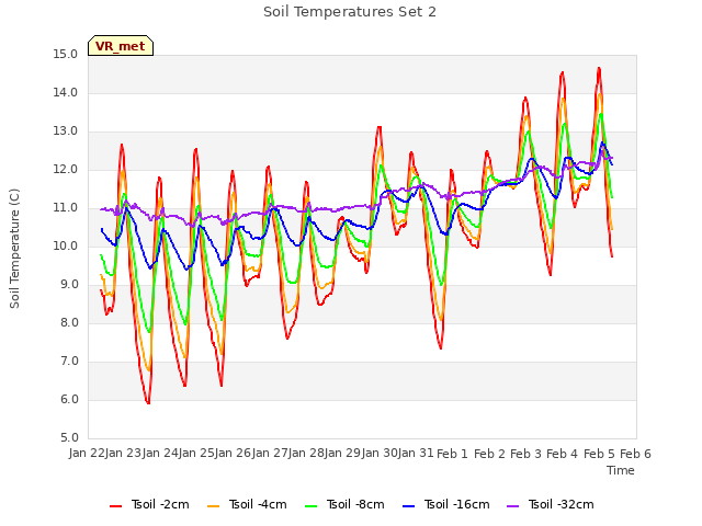 plot of Soil Temperatures Set 2