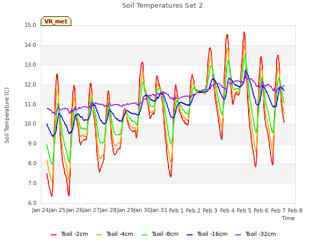 plot of Soil Temperatures Set 2