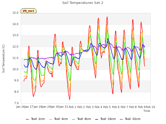 plot of Soil Temperatures Set 2