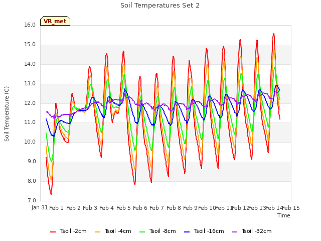 plot of Soil Temperatures Set 2