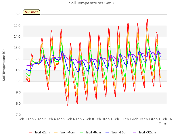 plot of Soil Temperatures Set 2