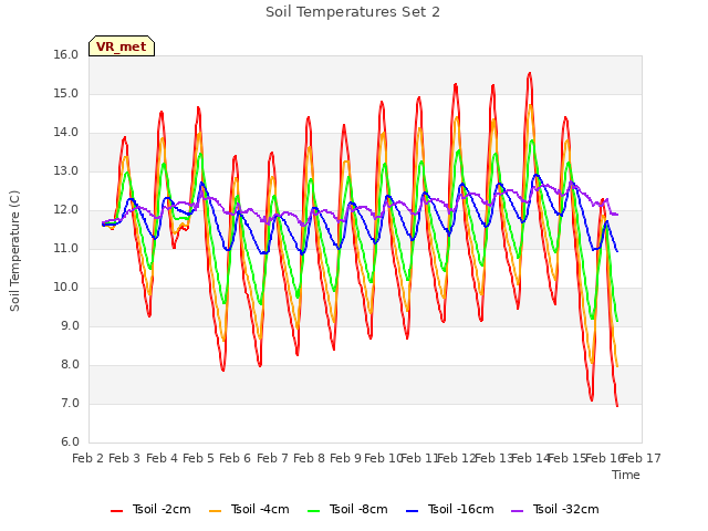 plot of Soil Temperatures Set 2