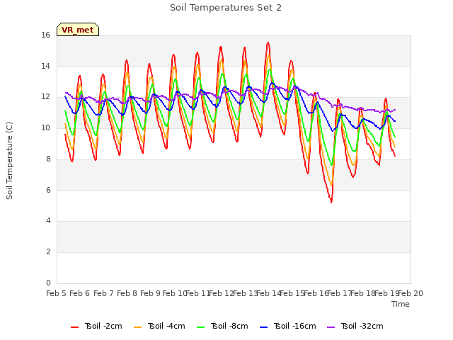 plot of Soil Temperatures Set 2