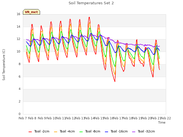 plot of Soil Temperatures Set 2