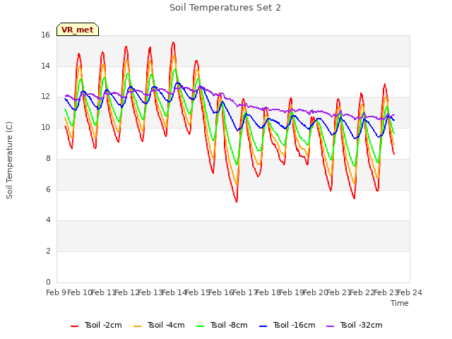 plot of Soil Temperatures Set 2