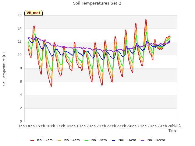 plot of Soil Temperatures Set 2