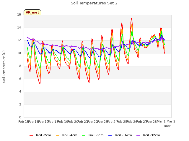 plot of Soil Temperatures Set 2