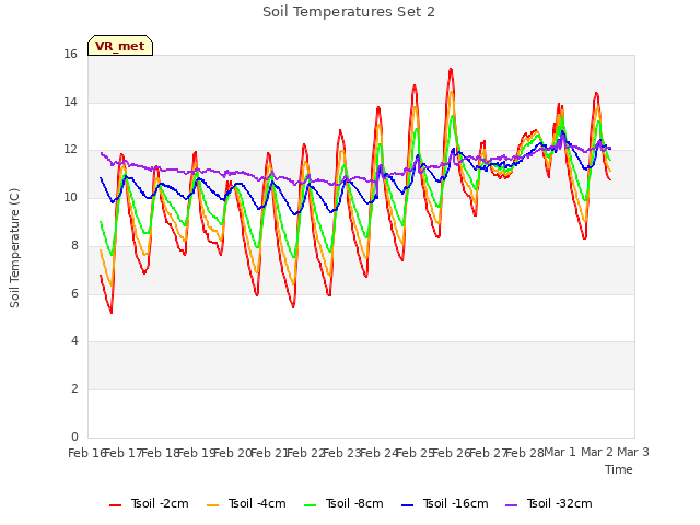 plot of Soil Temperatures Set 2