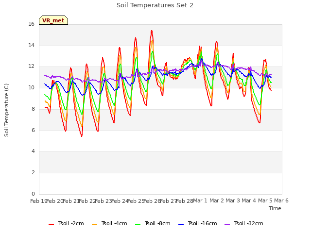 plot of Soil Temperatures Set 2