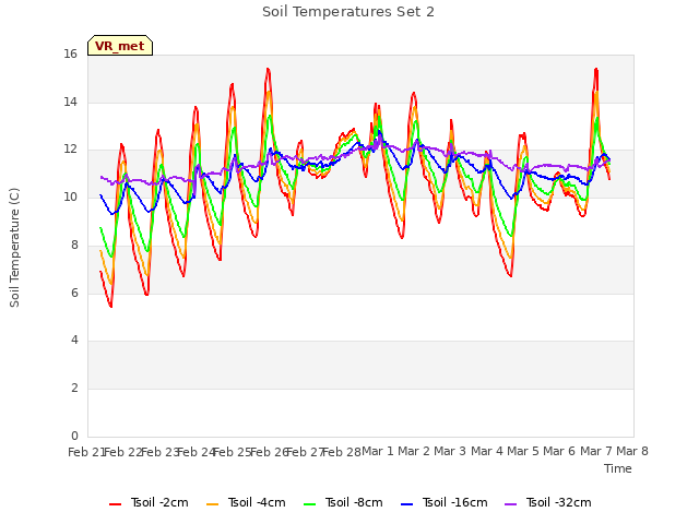 plot of Soil Temperatures Set 2