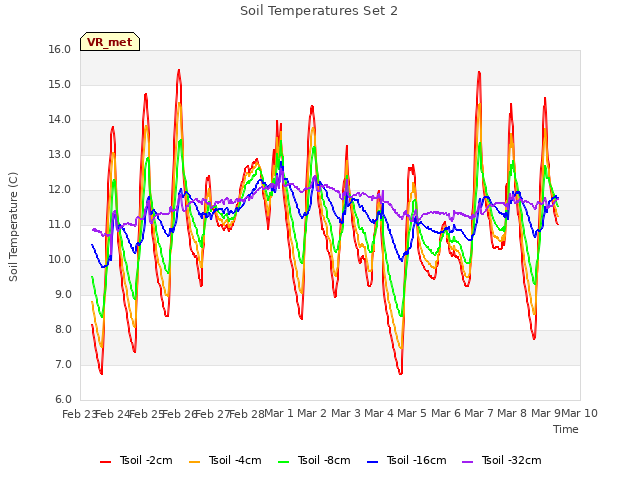 plot of Soil Temperatures Set 2