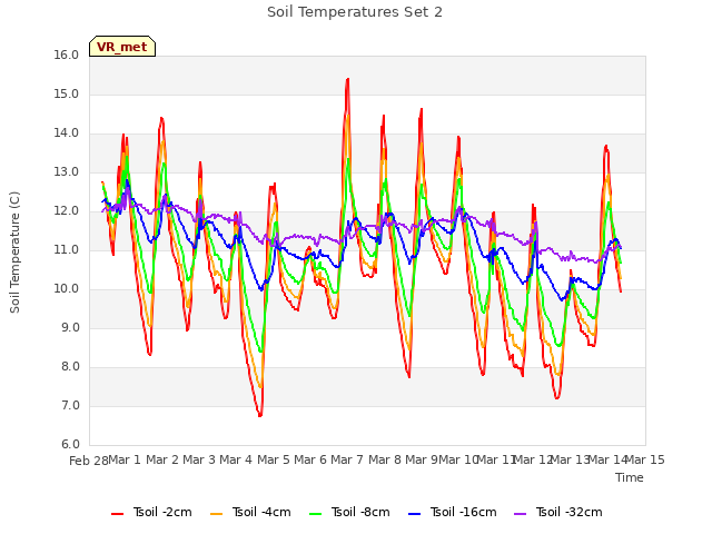 plot of Soil Temperatures Set 2