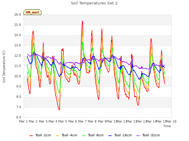 plot of Soil Temperatures Set 2