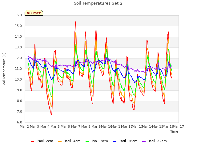 plot of Soil Temperatures Set 2