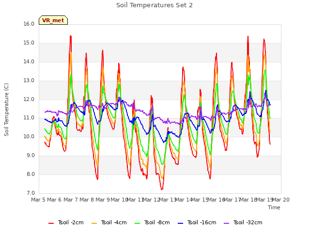 plot of Soil Temperatures Set 2