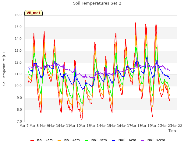 plot of Soil Temperatures Set 2