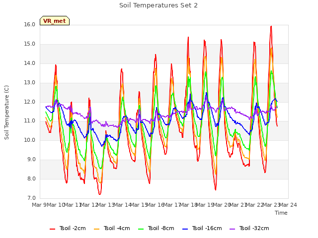 plot of Soil Temperatures Set 2