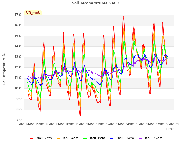 plot of Soil Temperatures Set 2