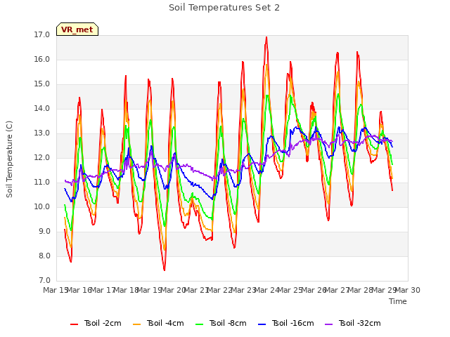 plot of Soil Temperatures Set 2