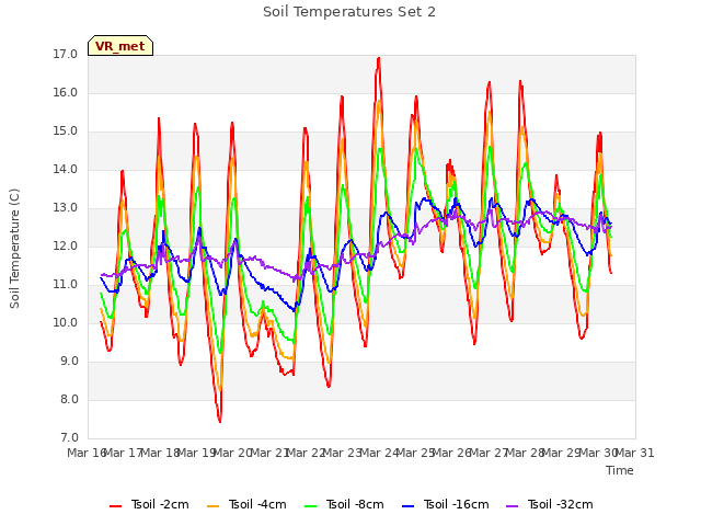 plot of Soil Temperatures Set 2