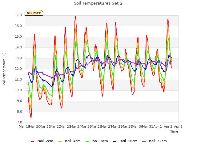 plot of Soil Temperatures Set 2