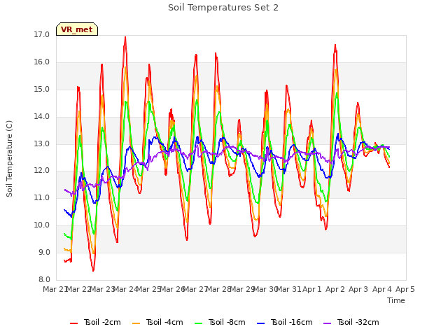 plot of Soil Temperatures Set 2