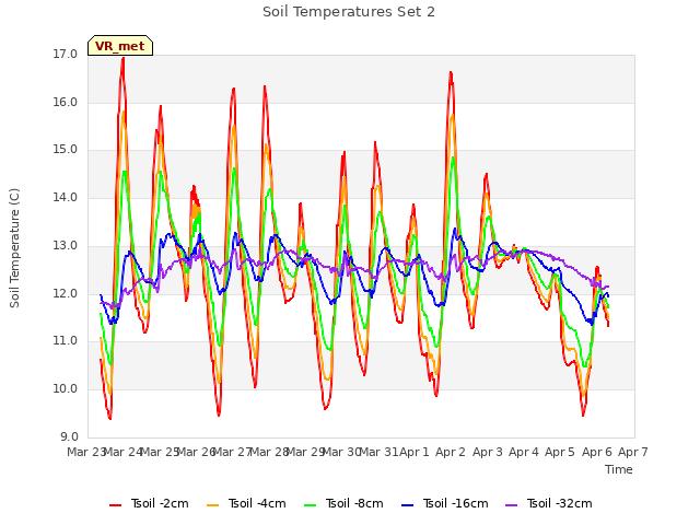 plot of Soil Temperatures Set 2