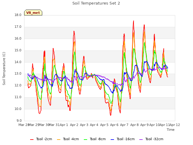 plot of Soil Temperatures Set 2