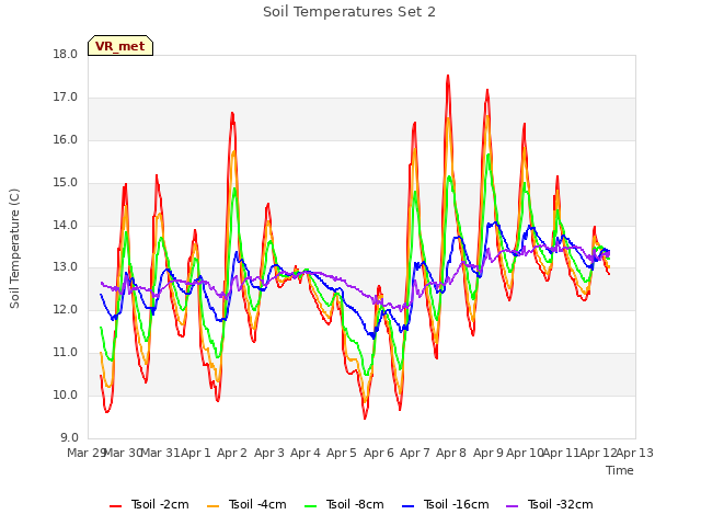 plot of Soil Temperatures Set 2