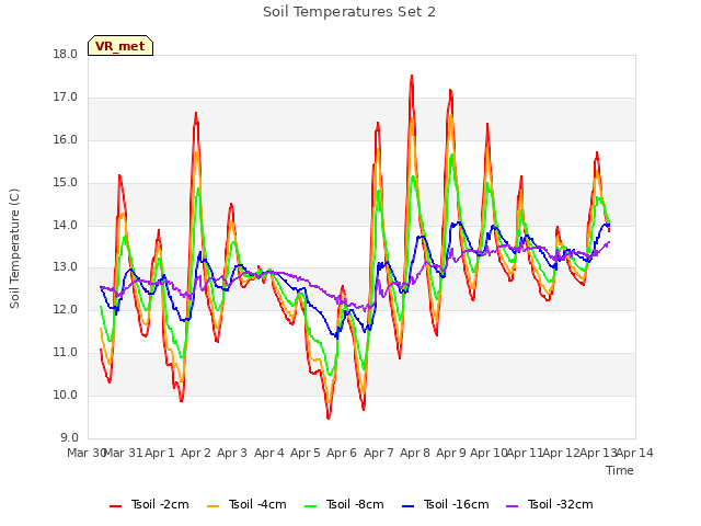 plot of Soil Temperatures Set 2