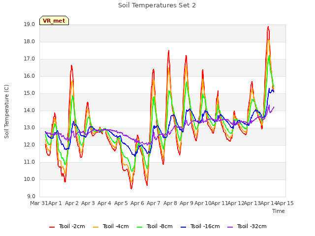 plot of Soil Temperatures Set 2