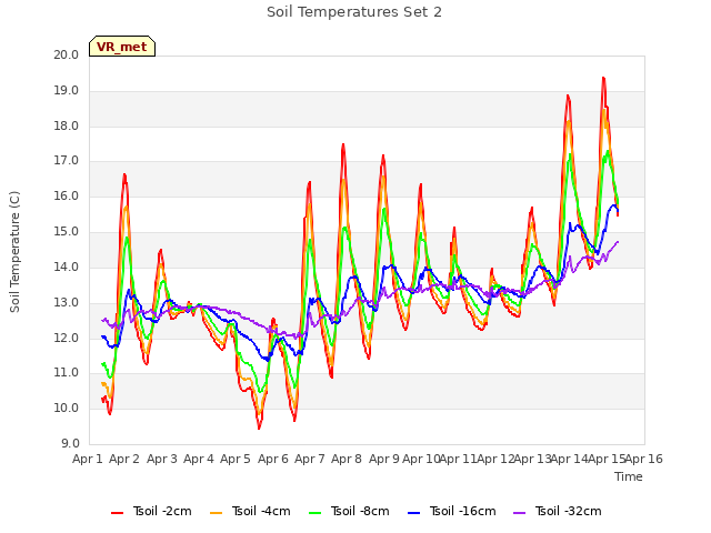 plot of Soil Temperatures Set 2