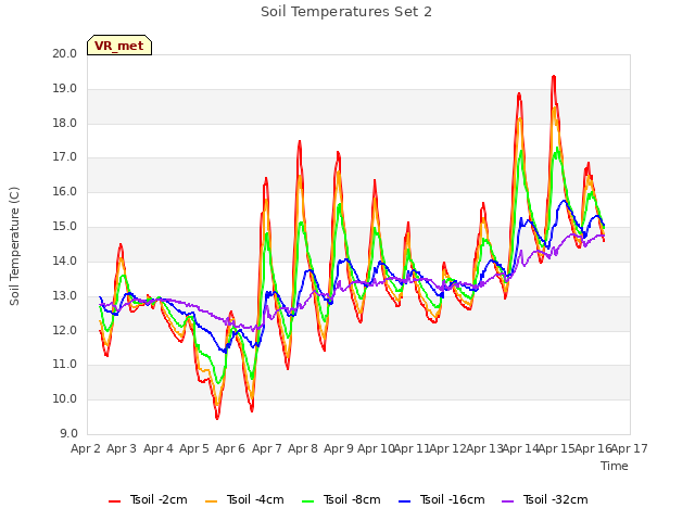 plot of Soil Temperatures Set 2