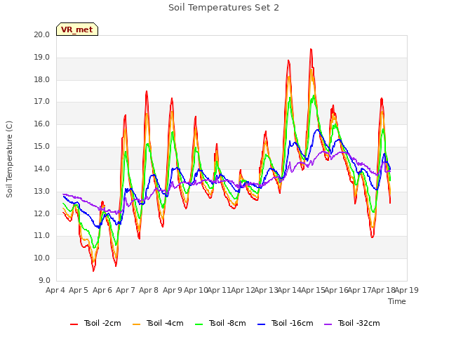 plot of Soil Temperatures Set 2