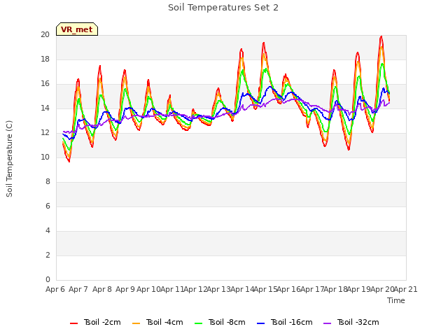 plot of Soil Temperatures Set 2