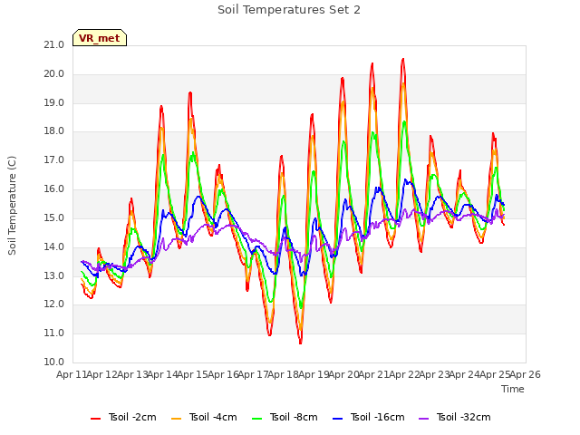 plot of Soil Temperatures Set 2